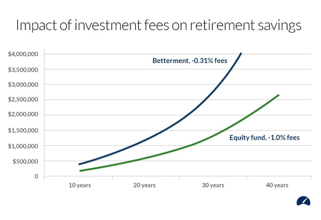Typical fees for investing in stocks